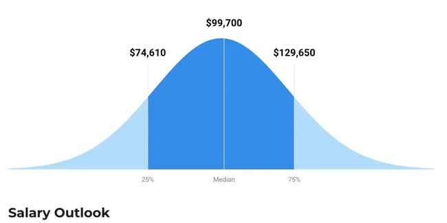 how to code programmer’s salary
